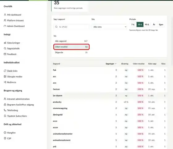 Søgestatistikken, hvor visningen Uden resultat er markeret